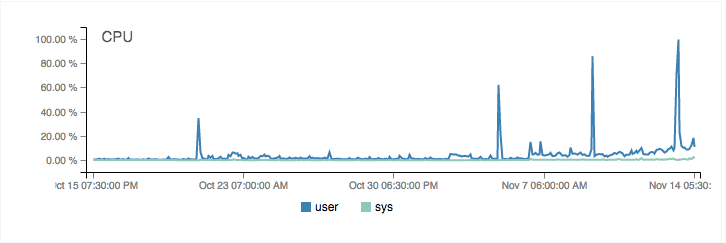 cpu high because of the web scraping