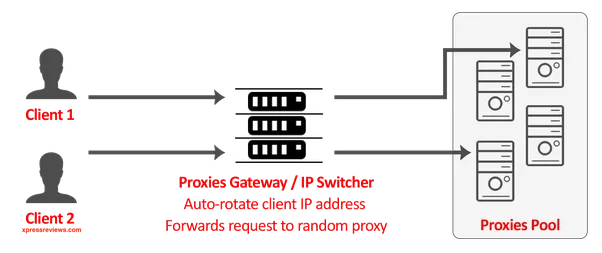 the schema of rotating proxy mechanism